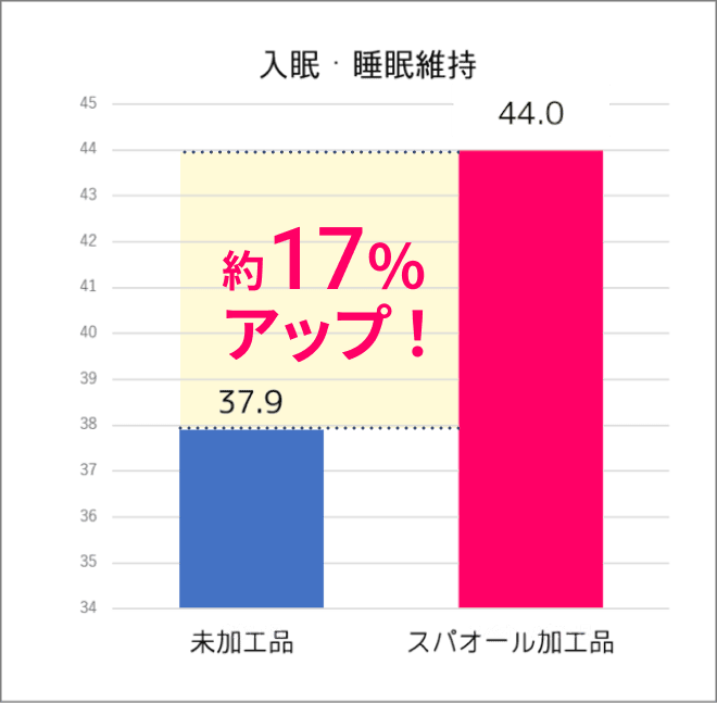 睡眠得点