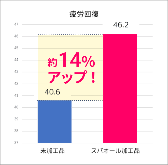 疲労回復感