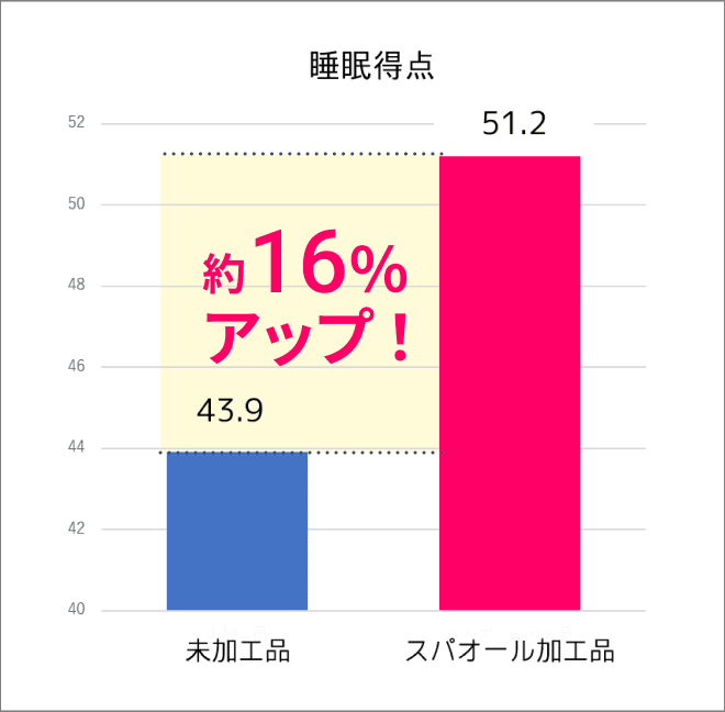 入眠・睡眠維持